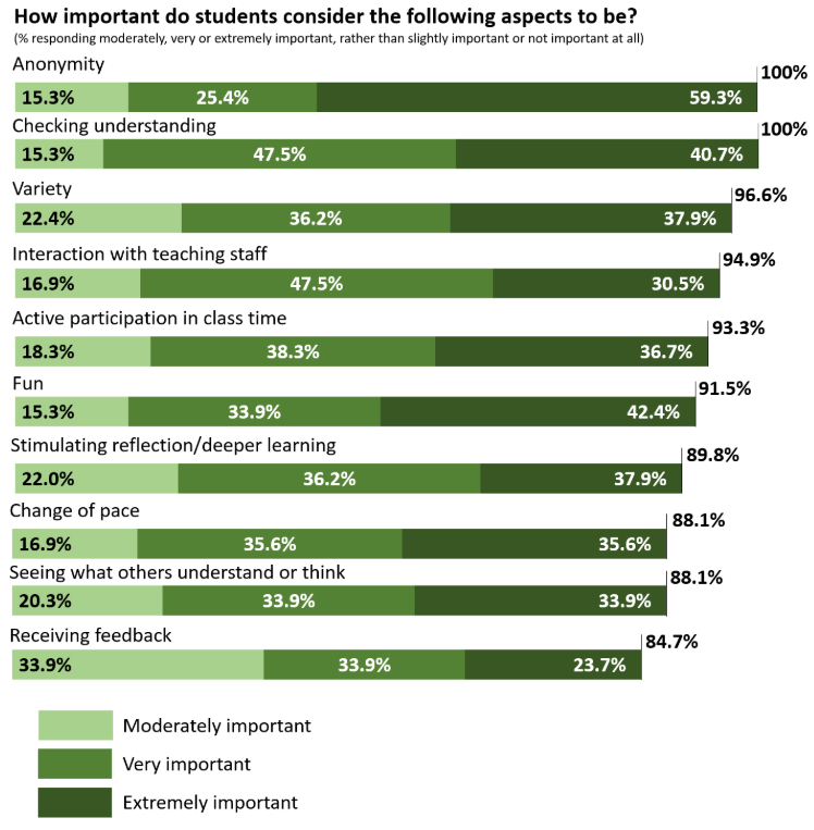 How important do students consider the following aspects to be? % responding moderately, very or extremely important (rather than slightly important or not important at all): 1. Anonymity: 100.0% (15.3%, 25.4%, 59.3%), 2. Checking understanding: 100.0% (11.9%, 47.5%, 40.7%), 3. Variety: 96.6% (22.4%, 36.2%, 37.9%), 4. Interaction with teaching staff: 94.9% (16.9%, 47.5%, 30.5%), 5. Active participation in class time: 93.3% (18.3%, 38.3%, 36.7%), 6. Fun: 91.5% (15.3%, 33.9%, 42.4%), 7. Stimulating reflection/deeper learning: 89.8% (22.0%, 40.7%, 27.1%), 8. Change of pace: 88.1% (16.9%, 35.6%, 35.6%), 9. Seeing what others understand or think: 88.1% (20.3%, 33.9%, 33.9%), 10. Receiving feedback: 84.7% (33.9%, 27.1%, 23.7%)