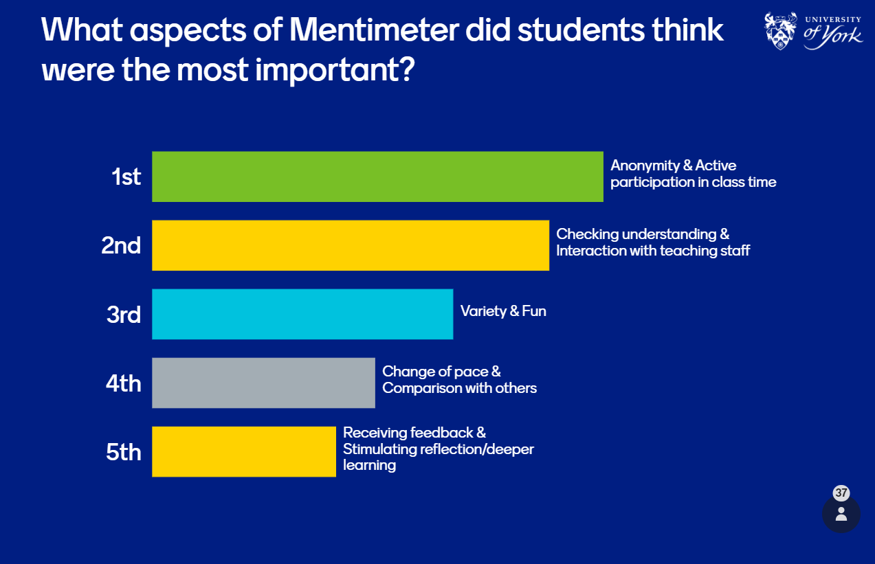 Question: What aspects of Mentimeter did students think were the most important? Ranked responses are shown from 37 responses as follows: Rank 1: Anonymity & Active participation in class time; 2: Checking understanding & Interaction with teaching staff; 3: Variety & Fun; 4: Change of pace & Comparison with others; 5: Receiving feedback & Stimulating reflection/deeper learning.