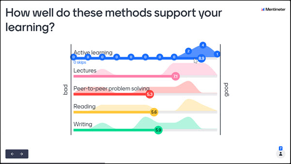 Question: How well do these methods support your learning.  Average responses on a scale of 1 to 10 - bad to good - are:  Active learning: 8.9, Lectures: 7.1, Peer-to-peer problem solving: 5.3, Reading: 5.6, Writing: 5.9.  The breakdown for active learning shows that 1 person chose 10, 4 chose 9, and 2 chose 8.