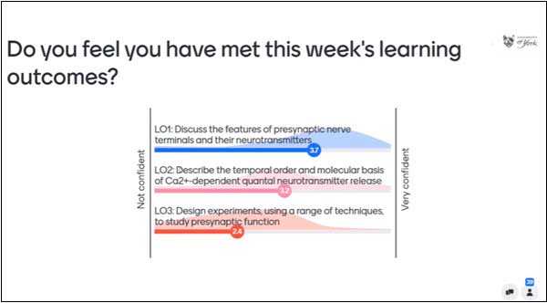 Question: Do you feel you have met this weeks learning outcomes. Responses shown for each of three learning outcomes as the average on a scale from 1 - not confident to 5 - very confident.  Each has a curve showing the distribution of responses around the mean.