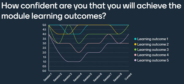 Graph showing 9 sessions on the x axis and a scale from 0 - not confident to 5 - very confident on the y-axis.  For each of 5 learning outcomes, a line shows changes in confidence ratings across the sessions.